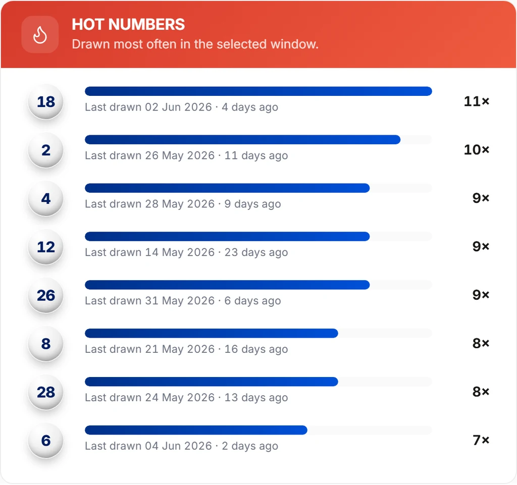 Hot numbers table on Greece Powerball predictions: top 8 most-drawn balls in the selected window, each with a frequency bar, draw count, and last-drawn date with days-ago label.