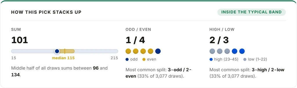 Pick context block: sum 101 marked on a 15-to-215 scale with the typical band 96-134 shaded gold, odd/even dots, high/low dots, and a green pill reading Inside the typical band.